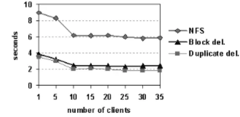 Figure 4: NFS read vs. Webstore retrieve.
