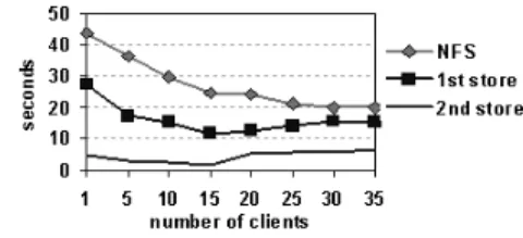 Figure 7: Time spent to store the data set presenting increasing levels of duplication.