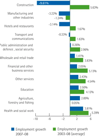 Figure 2.2 Employment Change by Sector, 2007-2008 and Annual Average Growth 2003-2008 (%)