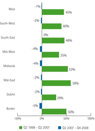 Table 4.1 Change in Employment and Regional Shares in the Change