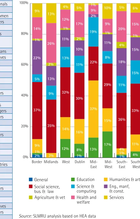 Table 4.4 Occupations with Highest Net Job Gains/Losses by Region, Quarter 2 2007 – Quarter 4 2008