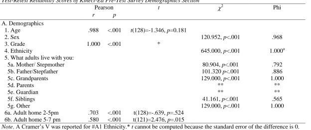 Table 3  Test-Retest Reliability Scores of Kinect-Ed Pre-Test Survey Demographics Section