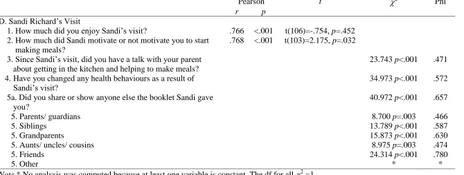 Table 5  Test-Retest Reliability Scores of Kinect-Ed Post-Test Survey Sandi Richard’s Visit Section