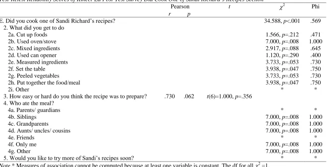 Table 6 Test-Retest Reliability Scores of Kinect-Ed Post-Test Survey Did Cook One of Sandi Richard’s Recipes Section