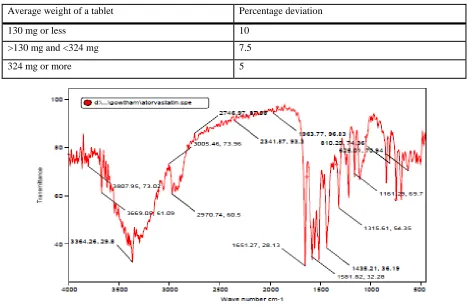 Table 2 Limits for weight variation as per U.S.P 