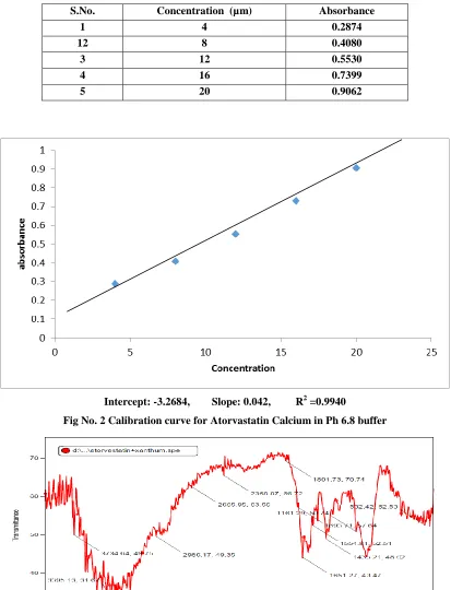 Fig No. 2 Calibration curve for Atorvastatin Calcium in Ph 6.8 buffer 