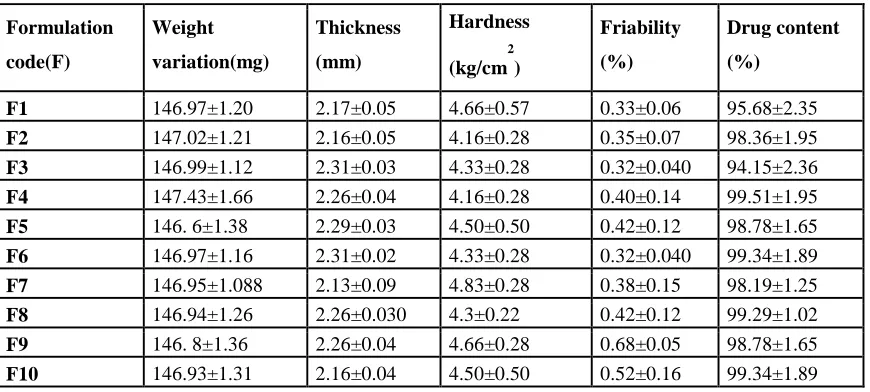 Table 5 In-vitro release data for the formulations F1-F10 