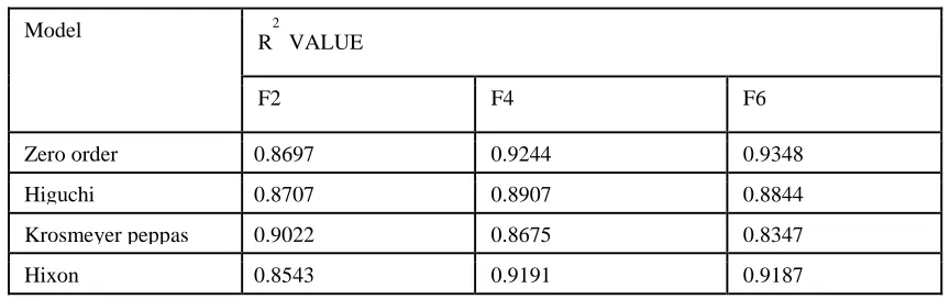 Table 6 In vitro release Kinetic data for the optimized formulations 