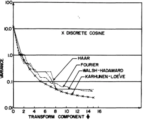 Fig. 2.4: Rate versus distortion for M = 16 and ρ = 0.9 [4] 