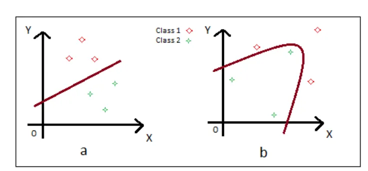 Fig. 2.7: Transfer functions: a). Linear transfer function, b). log-sigmoid function, c)