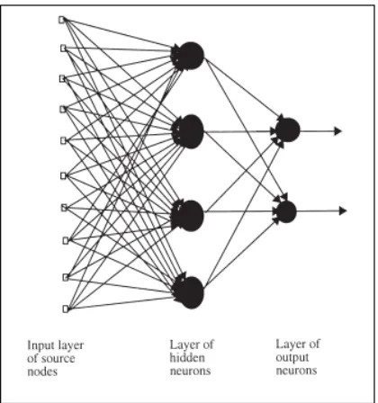 Fig. 2.9: A feed forward neural network with one hidden layer and one output layer 