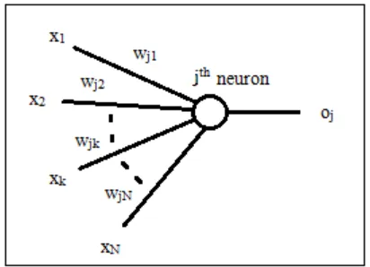 Fig. 2.10: A magnified view of the jth neuron 
