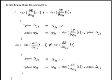 Fig. 2.11: An easy-to-follow algorithm of Rprop method is provided for enhanced readability