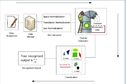 Fig. 4.1: The developmental stages of the handwriting recognition system – adopted in the work