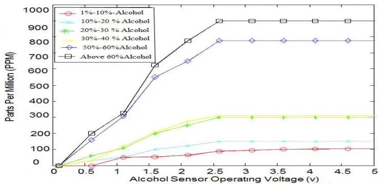Table 2: shows Output voltages for the MQ-3 alcohol sensor circuit 