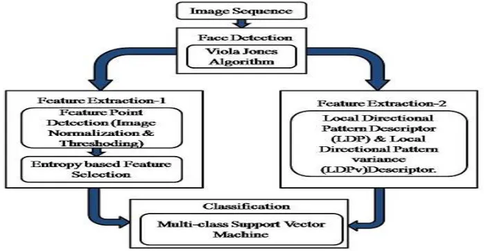Fig. 1. Architecture of Facial Expression Recognition System 