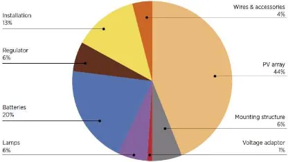 Figure 1: Cost breakdown of 100 Wp solar PV system from [5] 