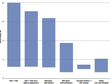 Figure 2: Range of installed costs for solar PV systems in Africa for different types of installations