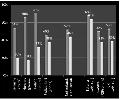 Figure 16.1  Response Rates (RR1) for Studies 3, 4, and 6  