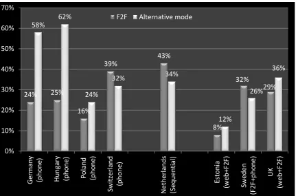 Figure 16.2.  Refusal Rates for Studies 4, 5, and 6 Noncontact rates 