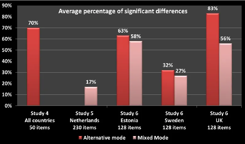Figure 16.4.  Percentage of variables showing significant differences across modes   