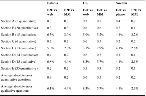 Table 16.3.  Average absolute error by section, mode, and country 