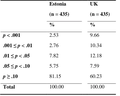 Table 16.4.  Significance of the difference in correlations across mode designs  