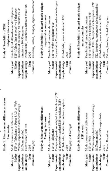 Table 16.1.  Overview of design characteristics for each study 