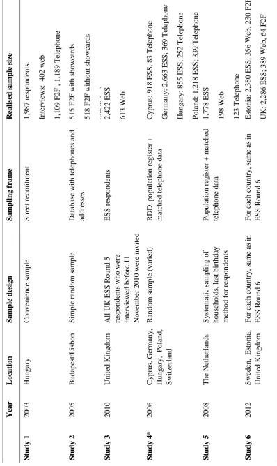 Table 16.2.  Overview of design characteristics for each study: sampling  