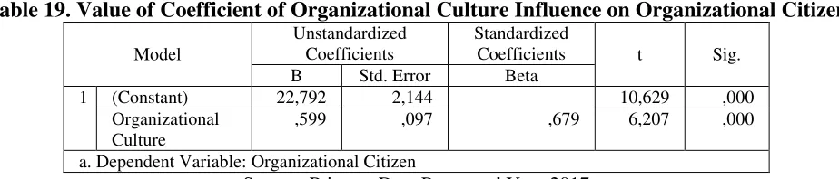 Table 19. Value of Coefficient of Organizational Culture Influence on Organizational Citizen 