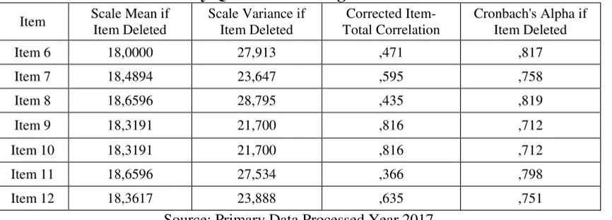 Table 1. Results of the Validity of Commitment Questions 