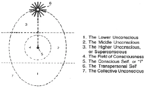 Figure 1. The areas of the consciousness in the human mind 