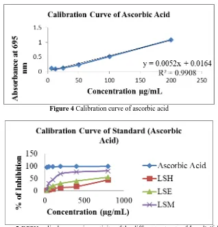 Figure 5: DPPH radical scavenging activity of the different extracts of L. salicifolia