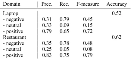 Table 5: Result for category extraction.