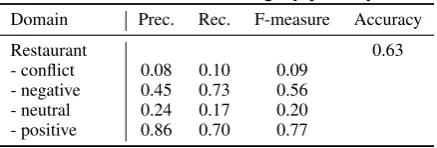 Table 6: Results for category polarity.