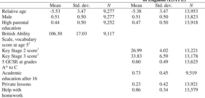Table 2.1 reports descriptive statistics on both analysis samples. 