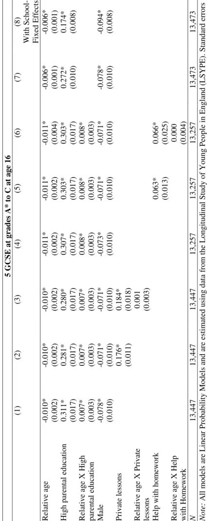 Table 2.4 The effects of relative age at school entry and social origin on educational outcomes and the mediating role of mechanisms  5 GCSE at grades A* to C at age 16 (1) (2) (3) (4) (5) (6) (7) (8)  With School- Fixed Effects Relative age -0.010* (0.002
