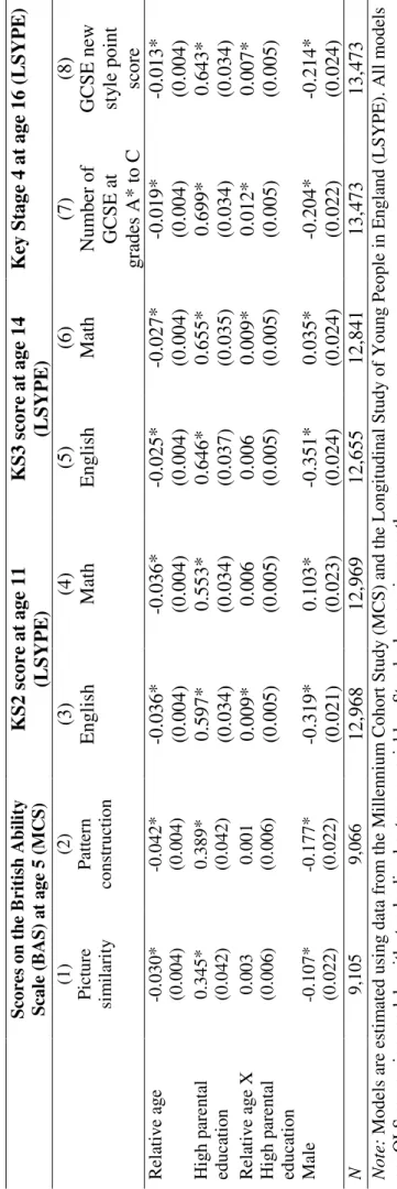 Table A2.1 The effects of relative age at school entry and social origin on cognitive and educational outcomes at different ages, alternative outcomes Scores on the British Ability Scale (BAS) at age 5 (MCS) KS2 score at age 11 (LSYPE) KS3 score at age 14(