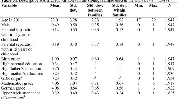 Table 3.1 Descriptive statistics for variables in the siblings sample used in the analysis (N = 1,947) 