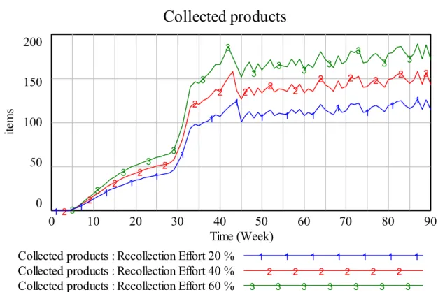 Figure 6: Influence of recollection effort on Collected Products 