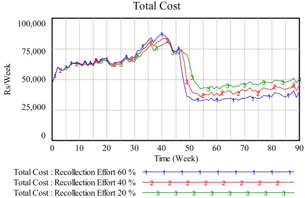 Figure 9b: Influence of recollection effort on Total Cost 