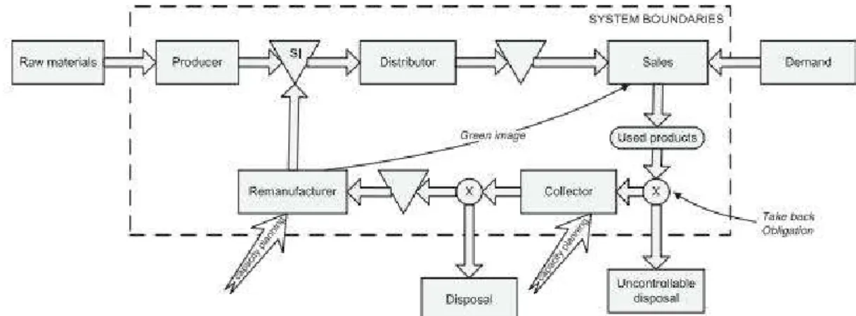 Figure 1: Close loop supply chain for remanufacturing process (Source: Georgidis et al., 2006) 