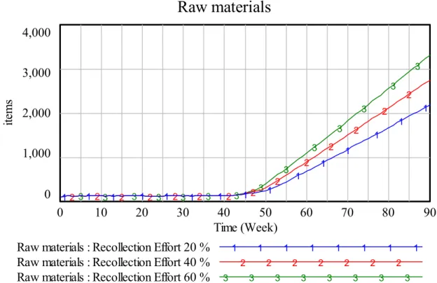 Figure 3: Influence of recollection effort on raw material inventory 