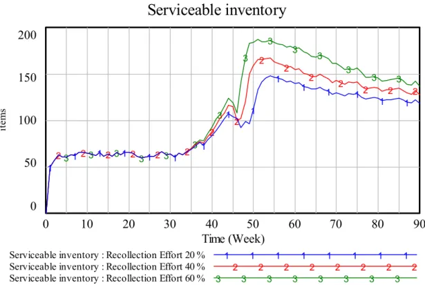 Figure 5:  Influence of recollection effort on Distributors‟ Inventory 