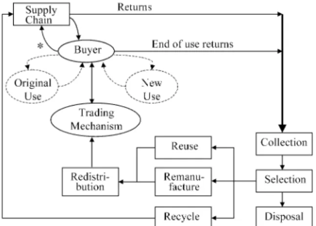 Figure 1 A closed-loop supply chain