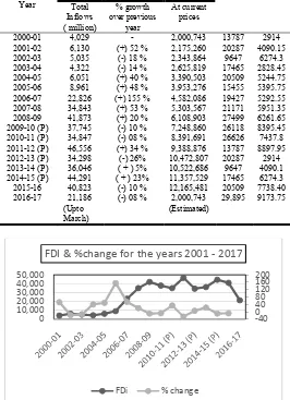 Table.1. FDI, GDP, Sensex and Nifty Data for the Study Period 