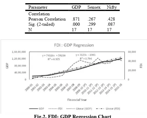 Fig.2. FDI: GDP Regression Chart 