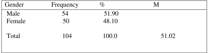 Table 1  Descriptive Statistics for Gender and Age (N=104) 
