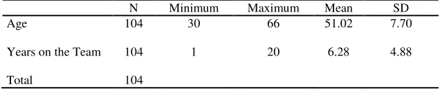 Table 3 Descriptive Statistics for Age and Years on the Team (N=104) 