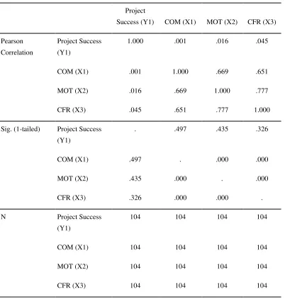Correlations (N=104)Table 4   